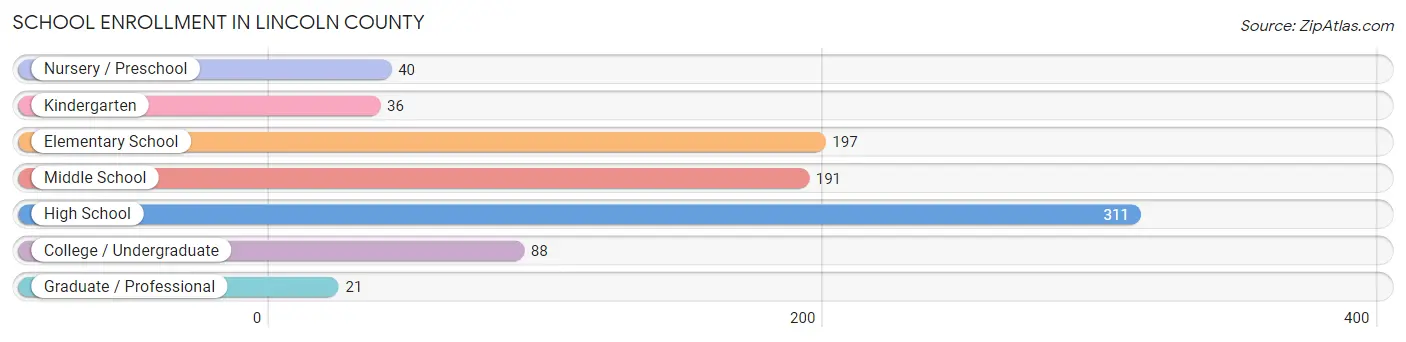 School Enrollment in Lincoln County