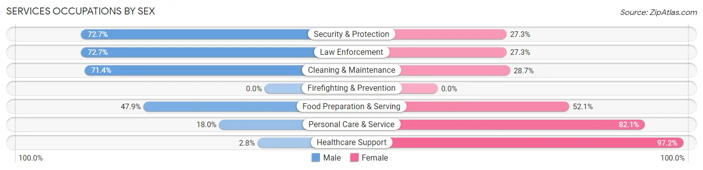 Services Occupations by Sex in Lincoln County