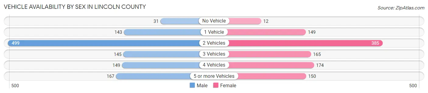 Vehicle Availability by Sex in Lincoln County