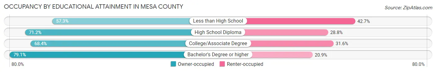Occupancy by Educational Attainment in Mesa County