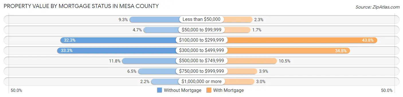 Property Value by Mortgage Status in Mesa County