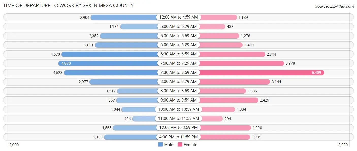 Time of Departure to Work by Sex in Mesa County