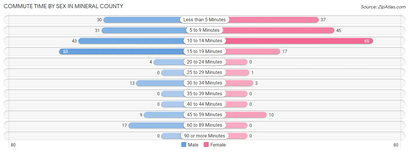 Commute Time by Sex in Mineral County