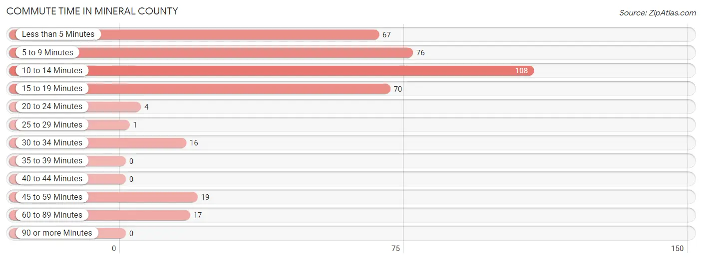 Commute Time in Mineral County