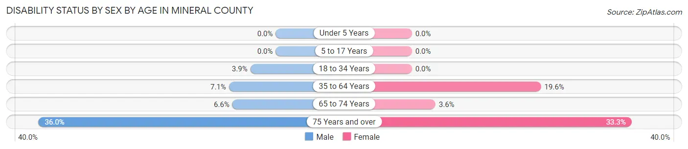 Disability Status by Sex by Age in Mineral County