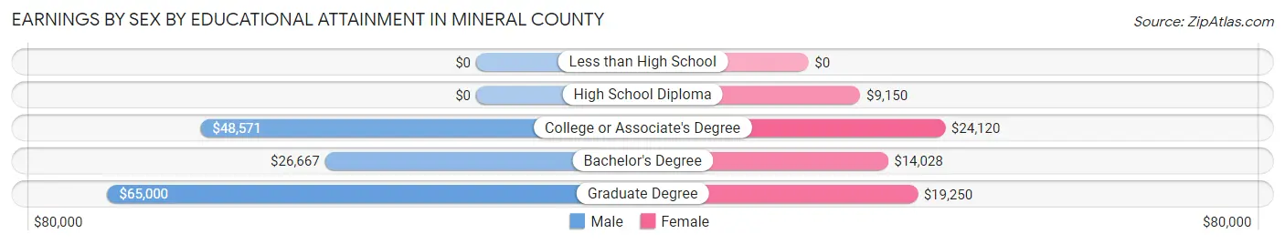 Earnings by Sex by Educational Attainment in Mineral County