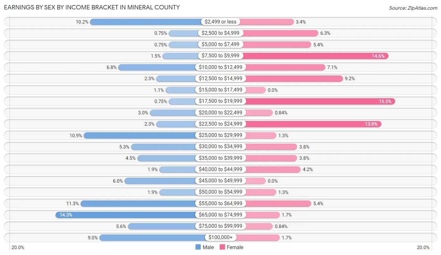 Earnings by Sex by Income Bracket in Mineral County