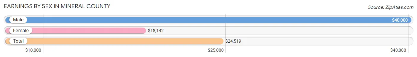 Earnings by Sex in Mineral County