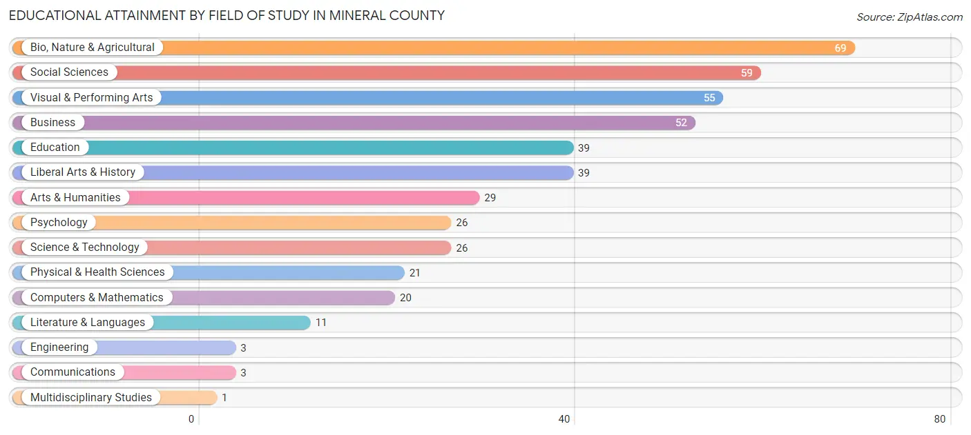 Educational Attainment by Field of Study in Mineral County