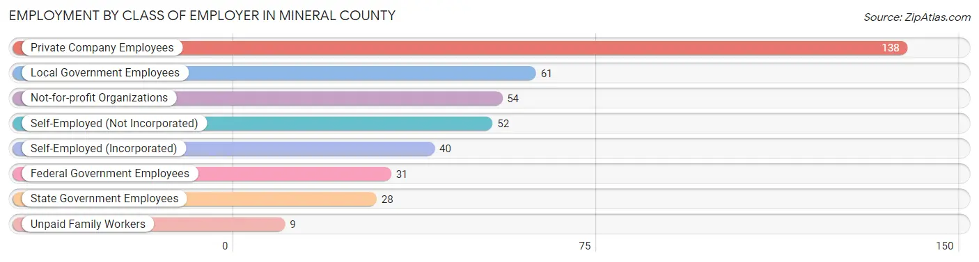 Employment by Class of Employer in Mineral County