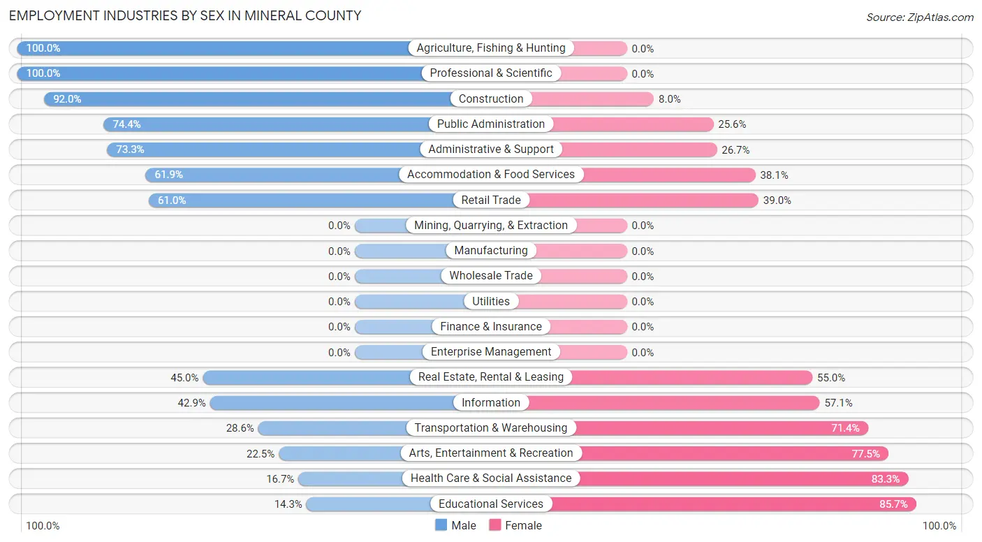 Employment Industries by Sex in Mineral County