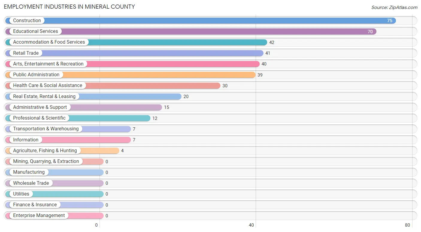 Employment Industries in Mineral County