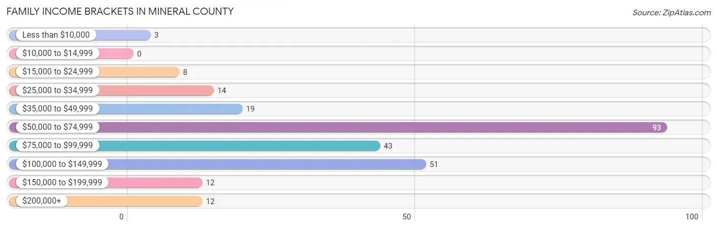 Family Income Brackets in Mineral County