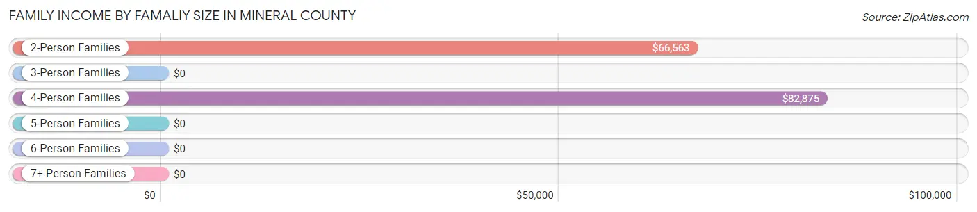 Family Income by Famaliy Size in Mineral County