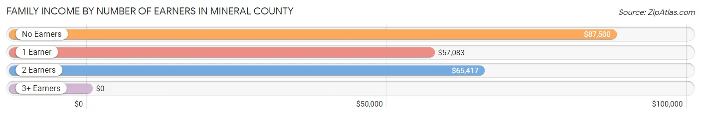 Family Income by Number of Earners in Mineral County
