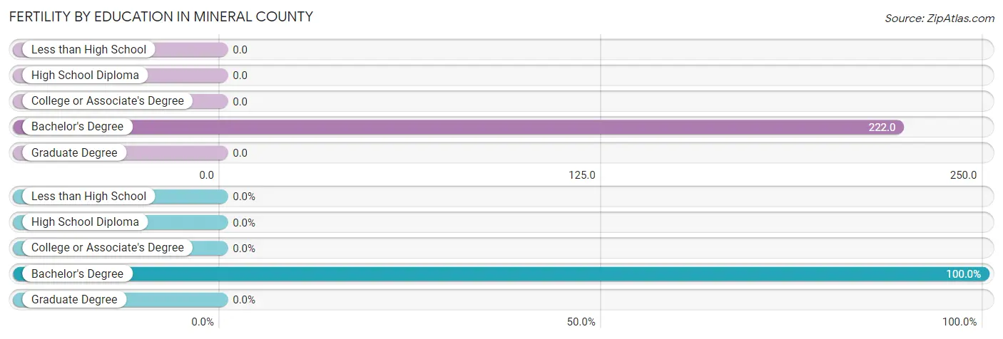 Female Fertility by Education Attainment in Mineral County