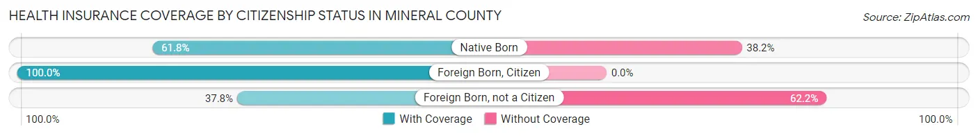 Health Insurance Coverage by Citizenship Status in Mineral County