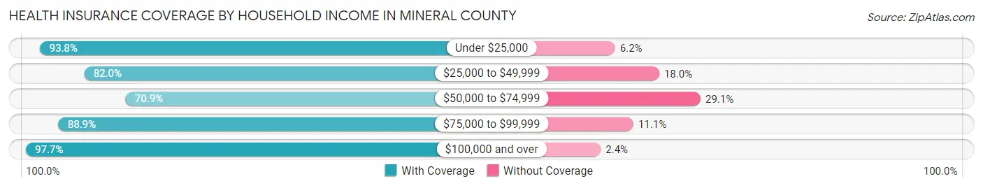 Health Insurance Coverage by Household Income in Mineral County