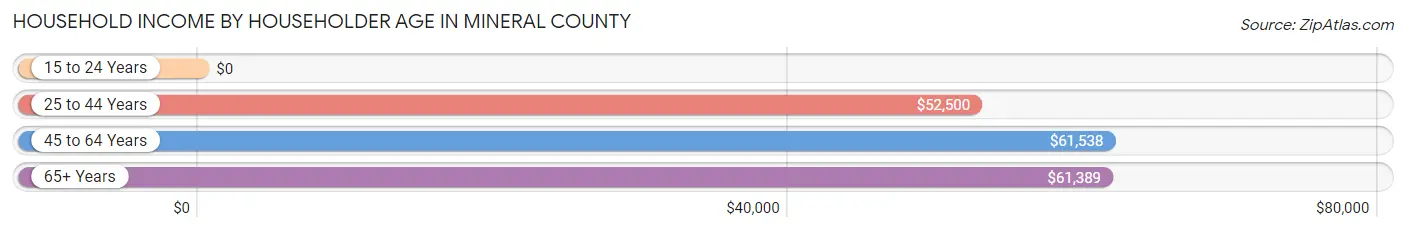 Household Income by Householder Age in Mineral County