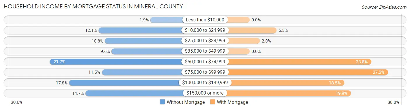 Household Income by Mortgage Status in Mineral County