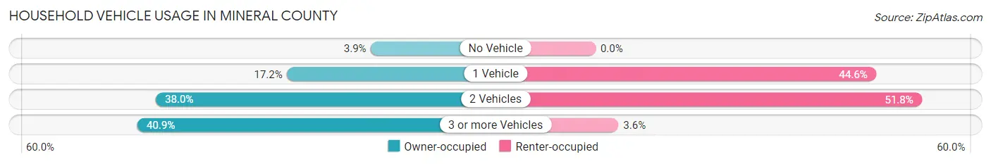 Household Vehicle Usage in Mineral County