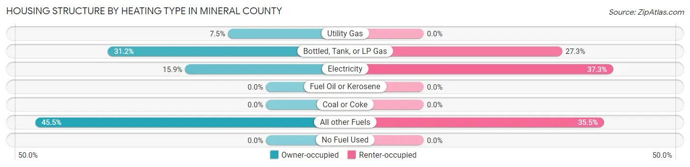 Housing Structure by Heating Type in Mineral County
