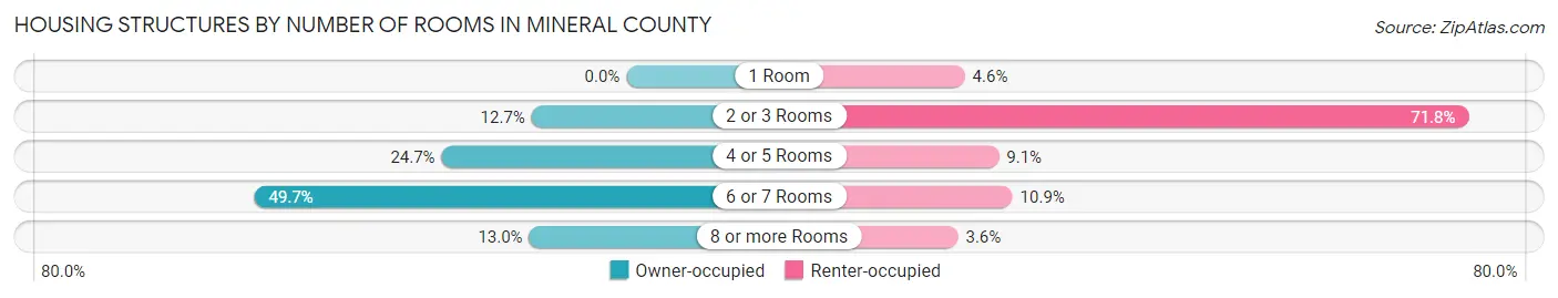 Housing Structures by Number of Rooms in Mineral County