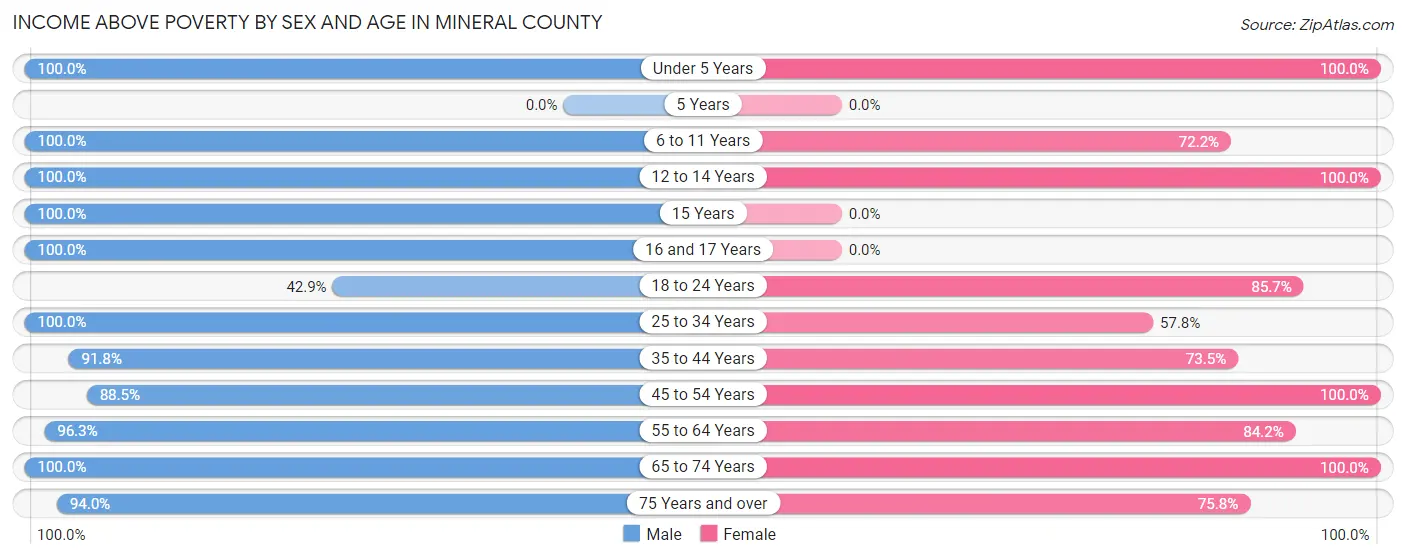Income Above Poverty by Sex and Age in Mineral County