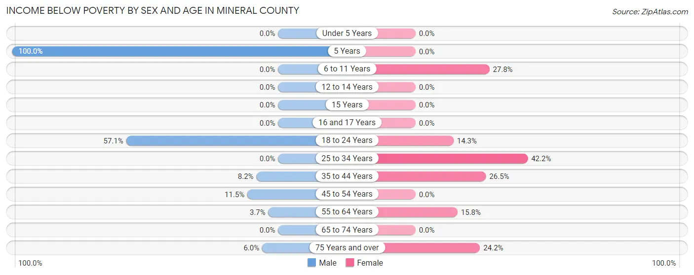 Income Below Poverty by Sex and Age in Mineral County