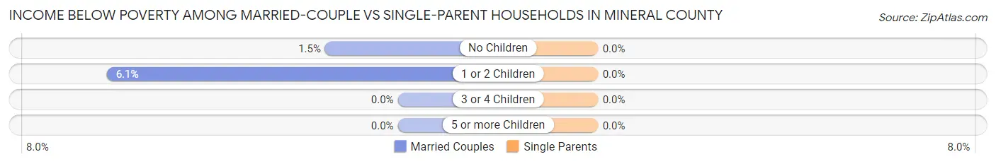 Income Below Poverty Among Married-Couple vs Single-Parent Households in Mineral County