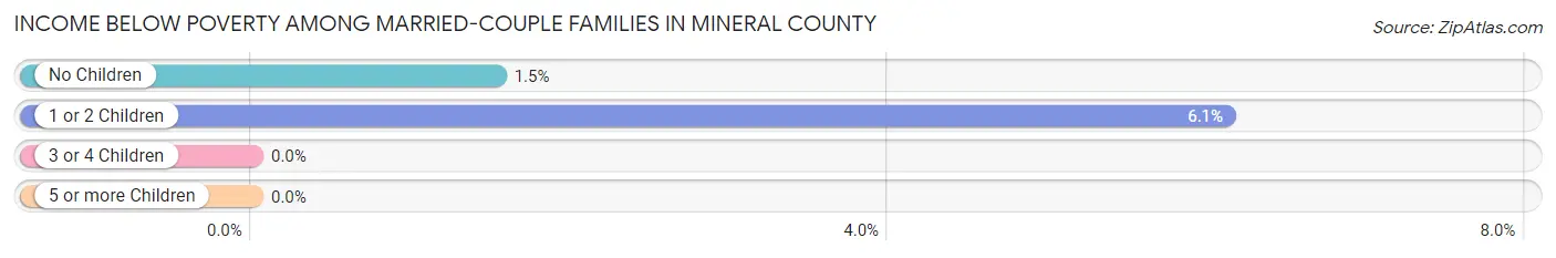 Income Below Poverty Among Married-Couple Families in Mineral County