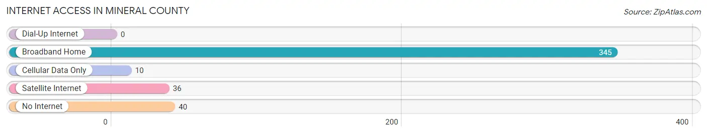 Internet Access in Mineral County
