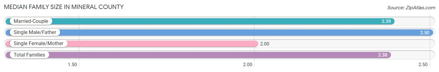Median Family Size in Mineral County