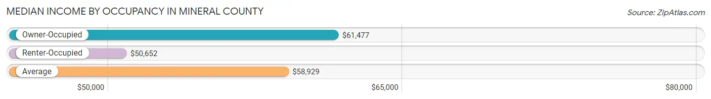 Median Income by Occupancy in Mineral County