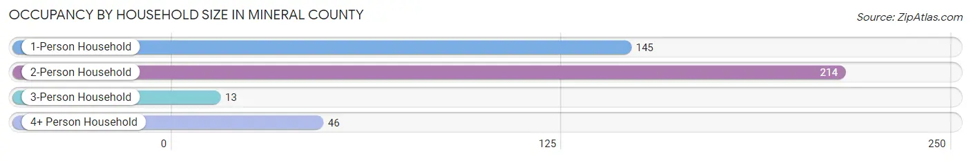 Occupancy by Household Size in Mineral County