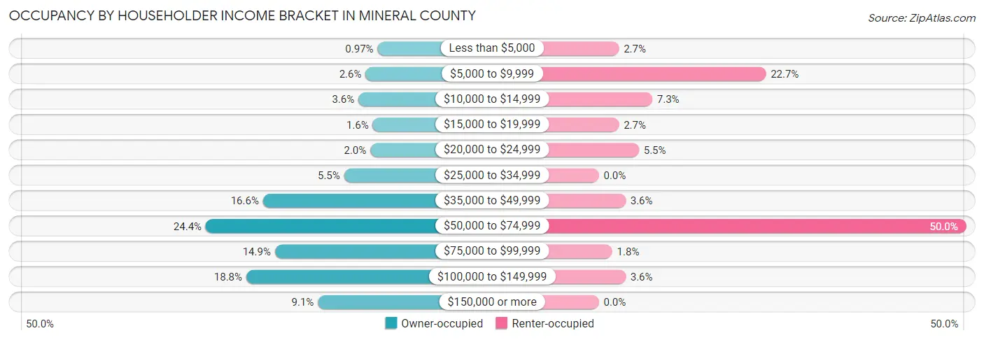 Occupancy by Householder Income Bracket in Mineral County