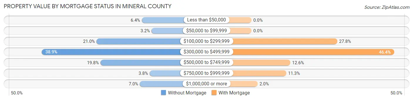 Property Value by Mortgage Status in Mineral County