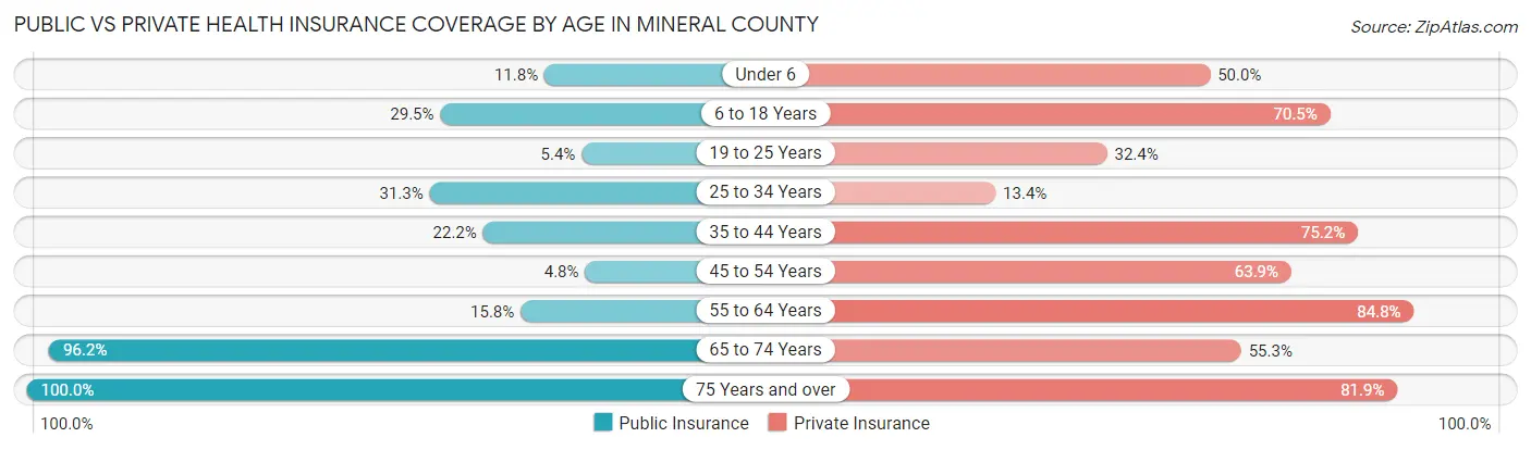 Public vs Private Health Insurance Coverage by Age in Mineral County