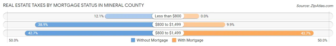Real Estate Taxes by Mortgage Status in Mineral County