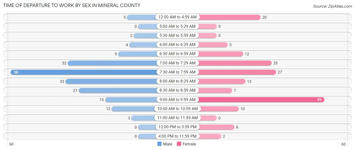 Time of Departure to Work by Sex in Mineral County