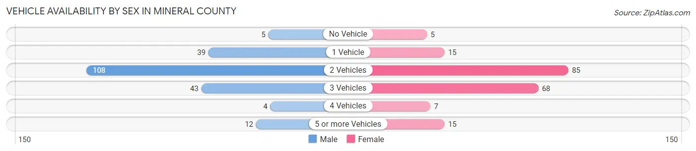 Vehicle Availability by Sex in Mineral County