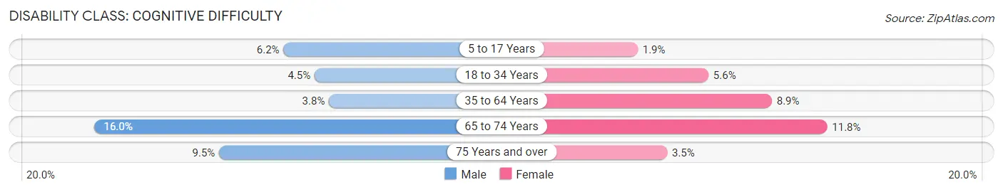 Disability in Moffat County: <span>Cognitive Difficulty</span>