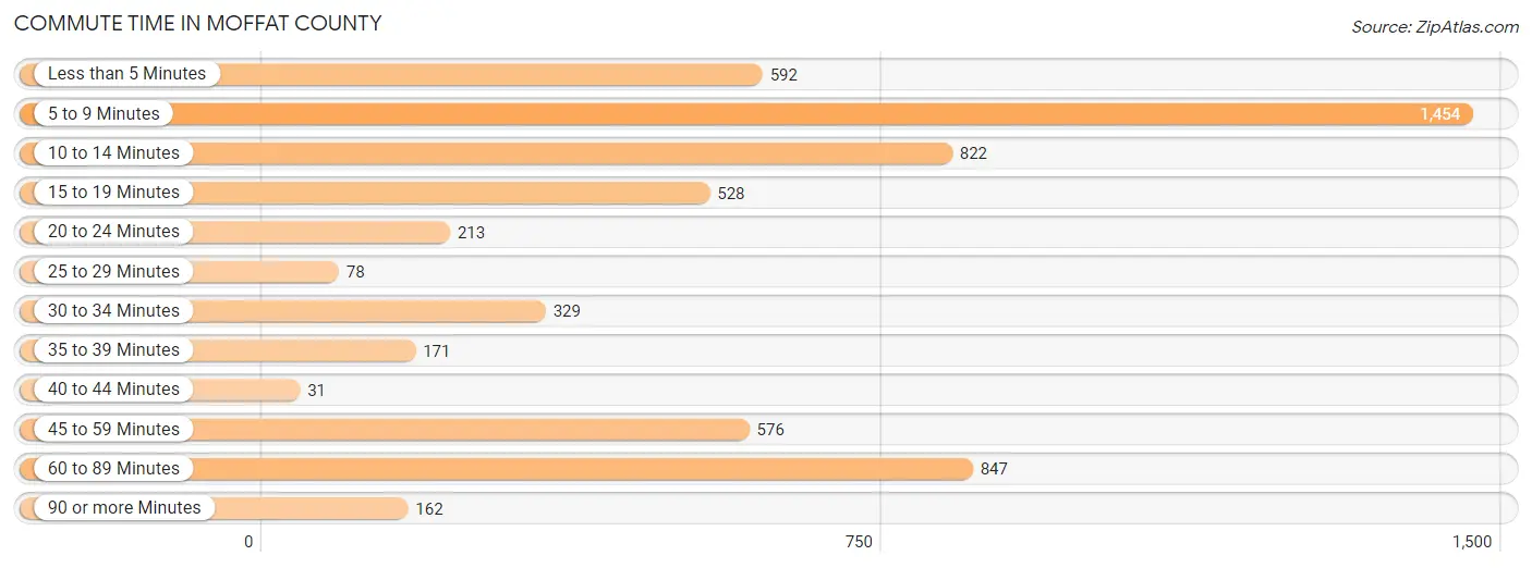 Commute Time in Moffat County