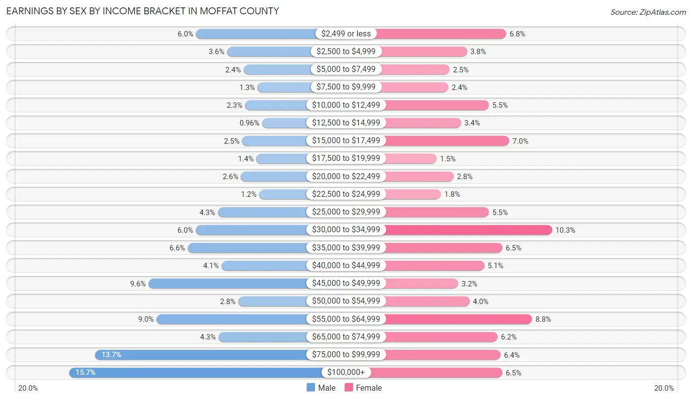 Earnings by Sex by Income Bracket in Moffat County