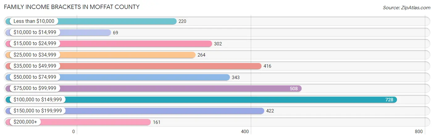 Family Income Brackets in Moffat County
