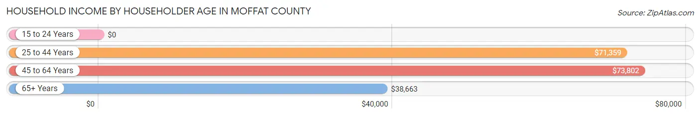 Household Income by Householder Age in Moffat County