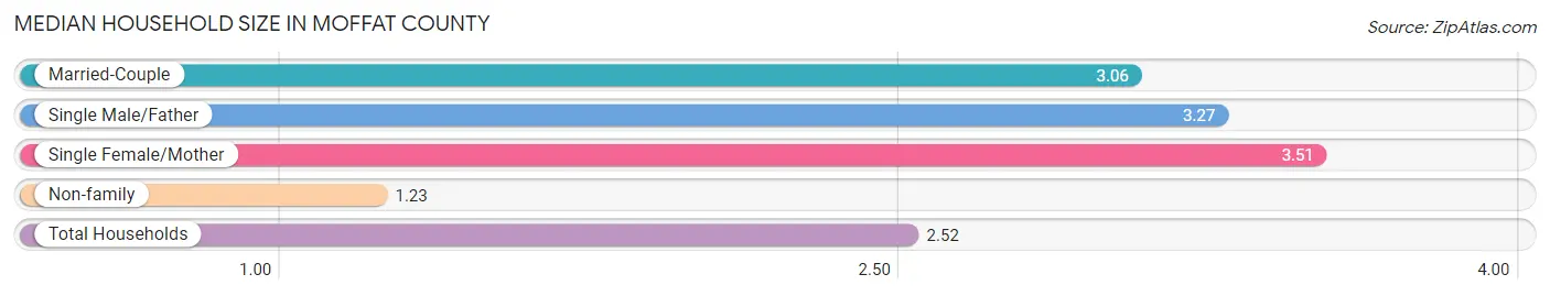 Median Household Size in Moffat County