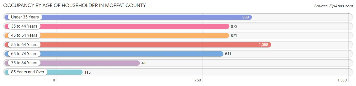 Occupancy by Age of Householder in Moffat County