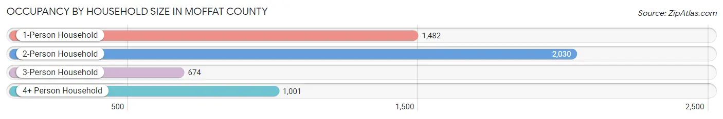 Occupancy by Household Size in Moffat County