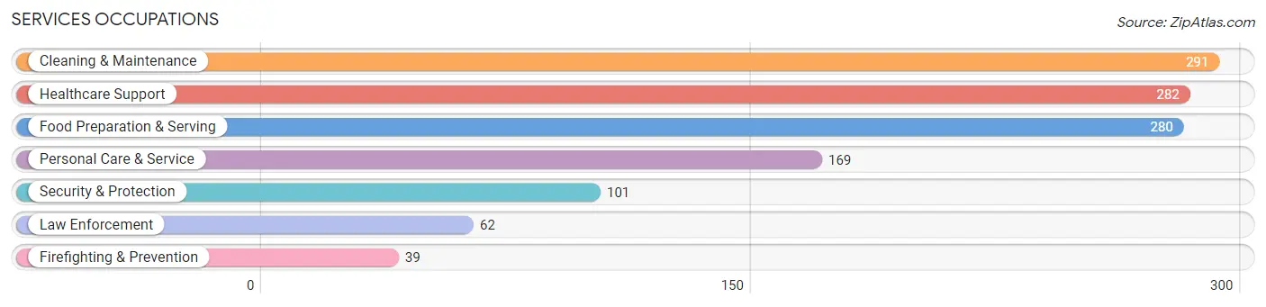 Services Occupations in Moffat County